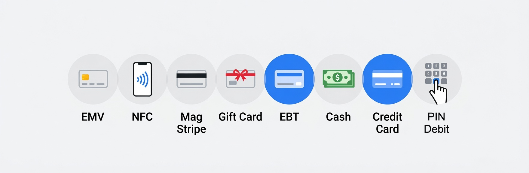 Accepts EMV, NFC, Mag Stripe, Gift Card, EBT, Cash, Credit Card, and PIN Debit